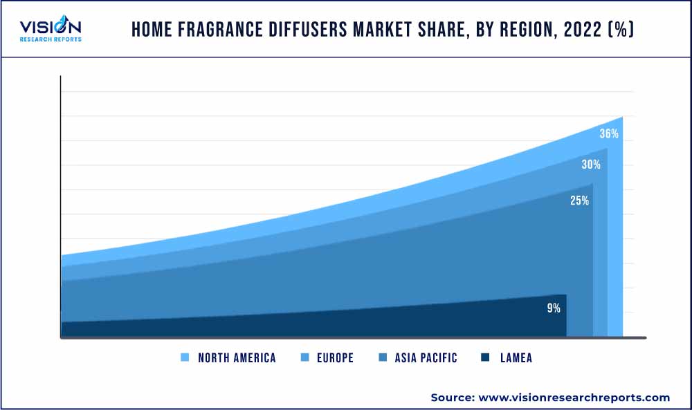 Home Fragrance Diffusers Market Share, By Region, 2022 (%)